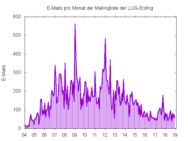 Mailaufkommen der Mailingliste